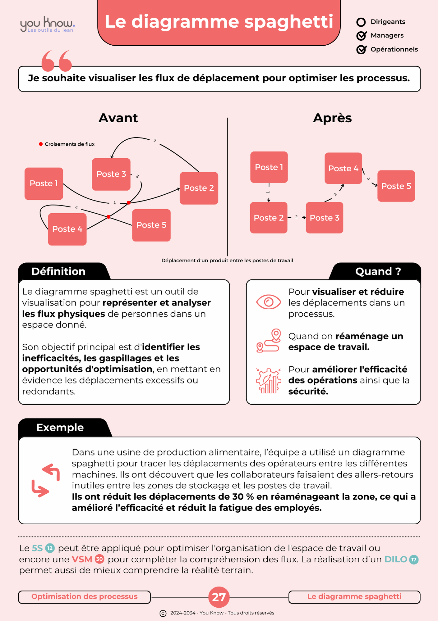 40 outils du Lean à portés de main !